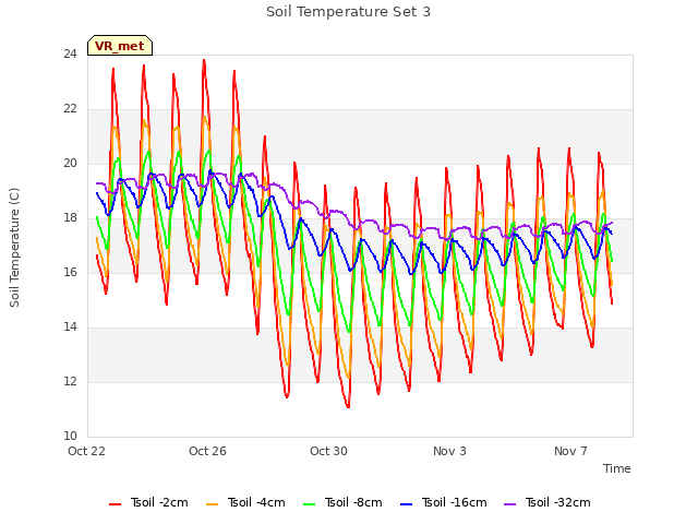 Explore the graph:Soil Temperature Set 3 in a new window