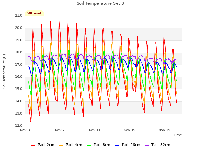 Explore the graph:Soil Temperature Set 3 in a new window