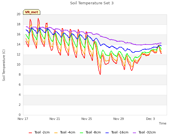 Explore the graph:Soil Temperature Set 3 in a new window