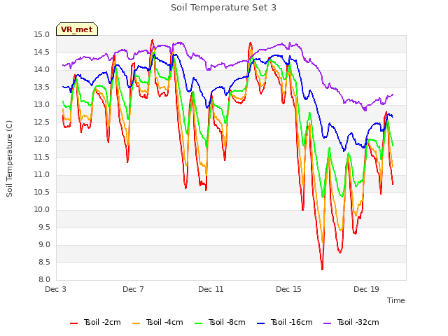 Explore the graph:Soil Temperature Set 3 in a new window