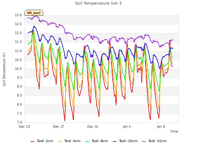 Explore the graph:Soil Temperature Set 3 in a new window