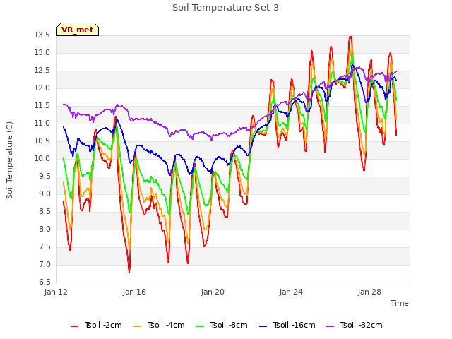 Explore the graph:Soil Temperature Set 3 in a new window