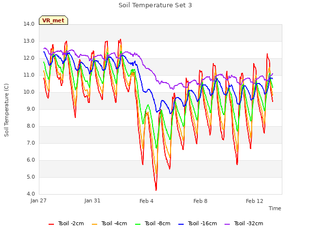 Explore the graph:Soil Temperature Set 3 in a new window