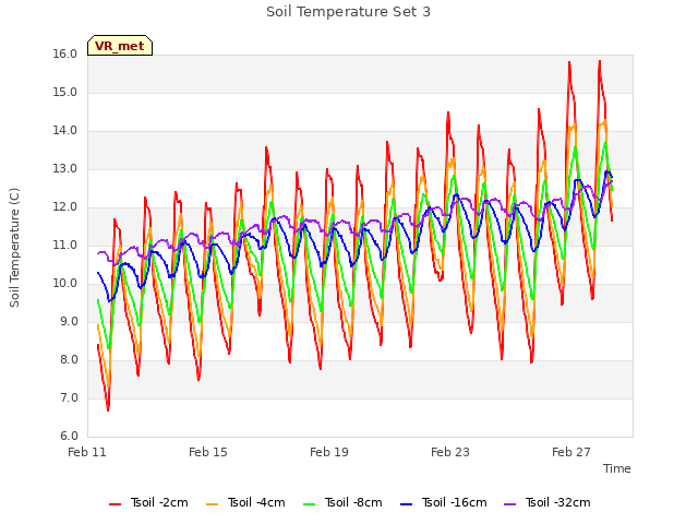 Explore the graph:Soil Temperature Set 3 in a new window