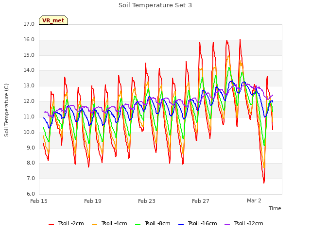 Explore the graph:Soil Temperature Set 3 in a new window