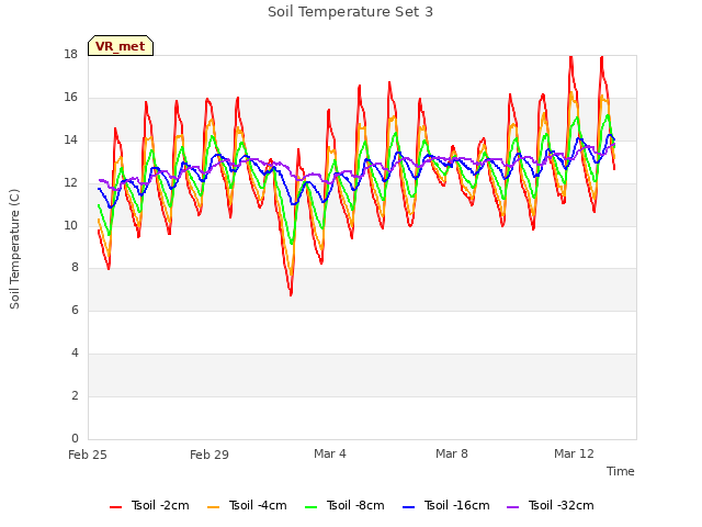 Explore the graph:Soil Temperature Set 3 in a new window