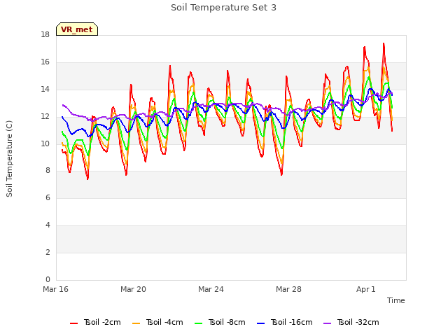 Explore the graph:Soil Temperature Set 3 in a new window