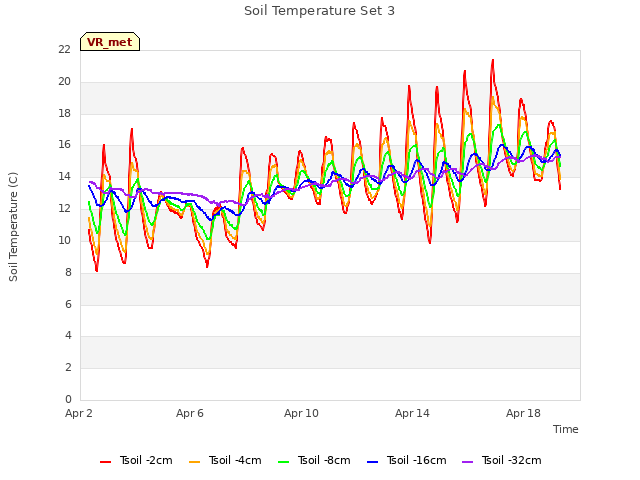 Explore the graph:Soil Temperature Set 3 in a new window