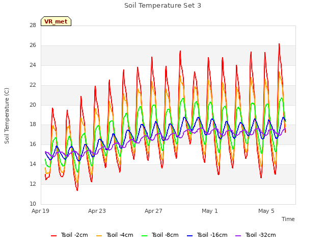 Explore the graph:Soil Temperature Set 3 in a new window