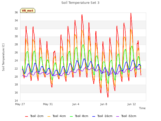 Explore the graph:Soil Temperature Set 3 in a new window