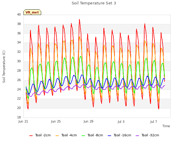 Explore the graph:Soil Temperature Set 3 in a new window