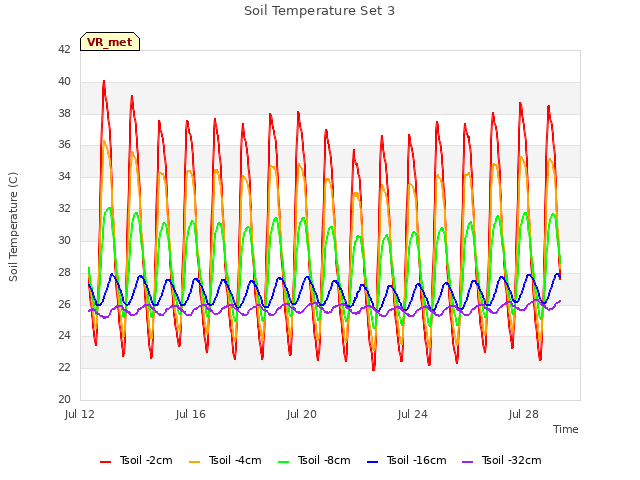 Explore the graph:Soil Temperature Set 3 in a new window