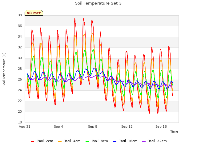 Explore the graph:Soil Temperature Set 3 in a new window