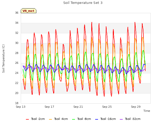 Explore the graph:Soil Temperature Set 3 in a new window