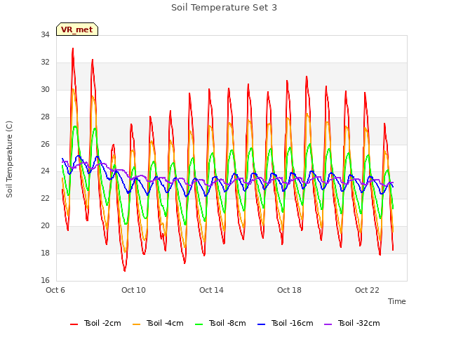 Explore the graph:Soil Temperature Set 3 in a new window