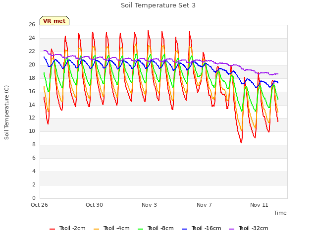 Explore the graph:Soil Temperature Set 3 in a new window