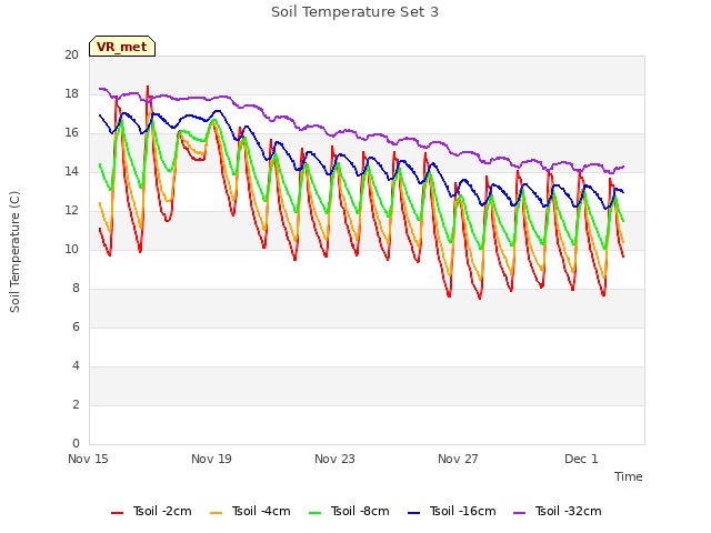 Explore the graph:Soil Temperature Set 3 in a new window