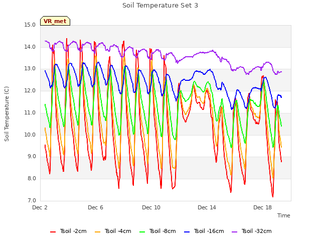 Explore the graph:Soil Temperature Set 3 in a new window