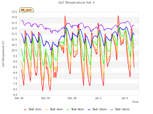 Explore the graph:Soil Temperature Set 3 in a new window