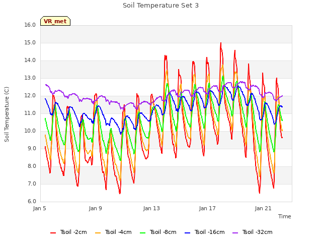 Explore the graph:Soil Temperature Set 3 in a new window