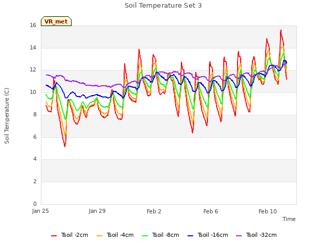 Explore the graph:Soil Temperature Set 3 in a new window