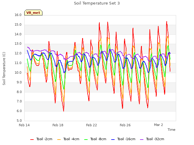 Explore the graph:Soil Temperature Set 3 in a new window