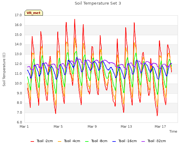 Explore the graph:Soil Temperature Set 3 in a new window