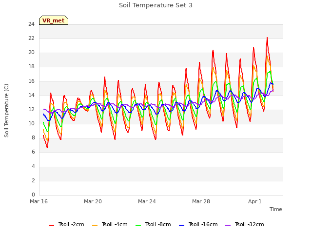 Explore the graph:Soil Temperature Set 3 in a new window