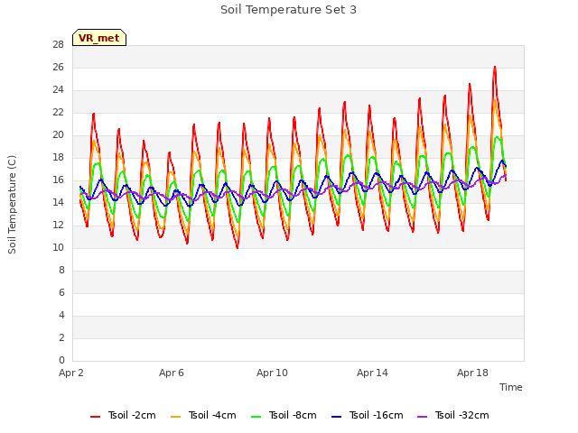 Explore the graph:Soil Temperature Set 3 in a new window