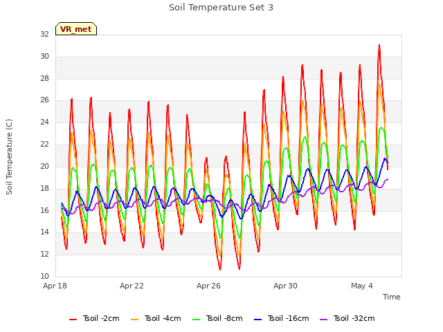 Explore the graph:Soil Temperature Set 3 in a new window