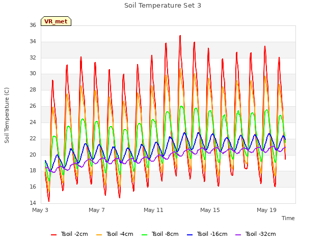 Explore the graph:Soil Temperature Set 3 in a new window