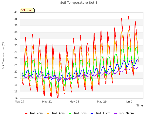 Explore the graph:Soil Temperature Set 3 in a new window