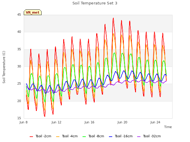 Explore the graph:Soil Temperature Set 3 in a new window