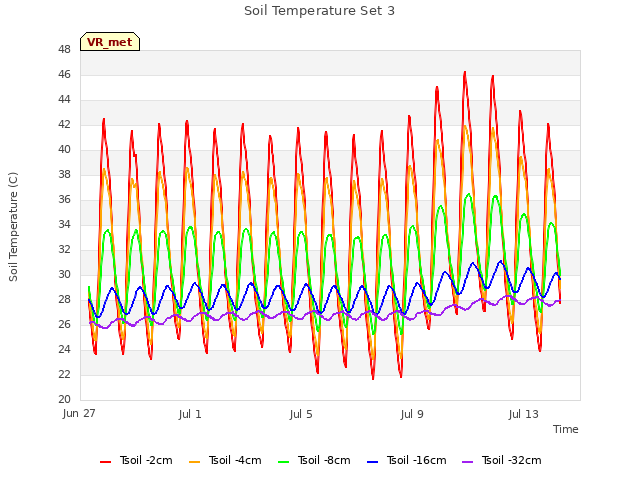 Explore the graph:Soil Temperature Set 3 in a new window