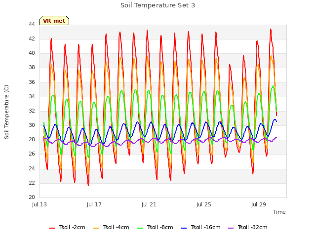 Explore the graph:Soil Temperature Set 3 in a new window