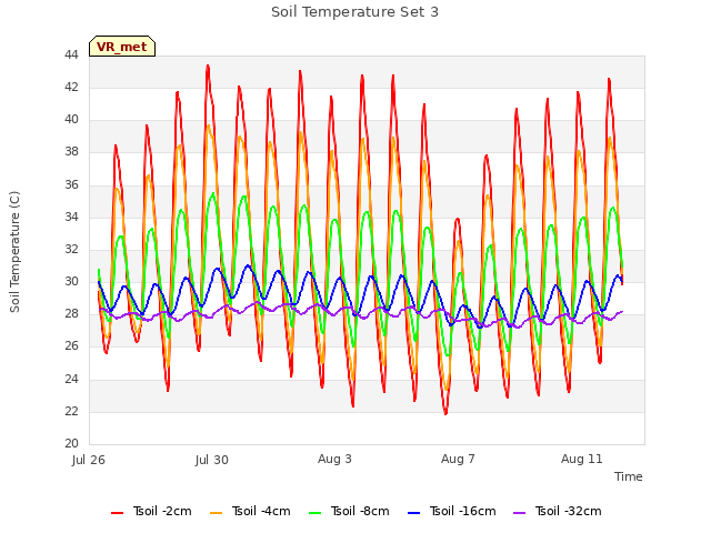 Explore the graph:Soil Temperature Set 3 in a new window