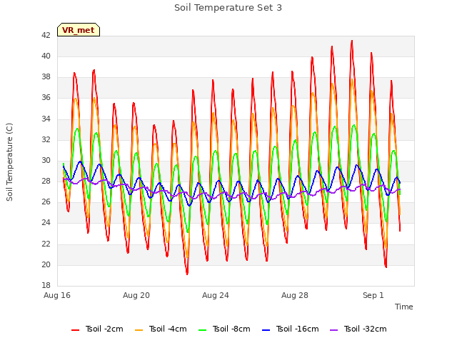 Explore the graph:Soil Temperature Set 3 in a new window