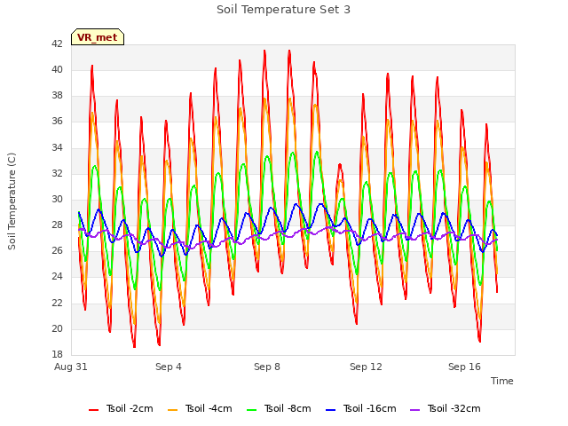 Explore the graph:Soil Temperature Set 3 in a new window