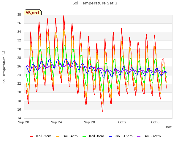 Explore the graph:Soil Temperature Set 3 in a new window