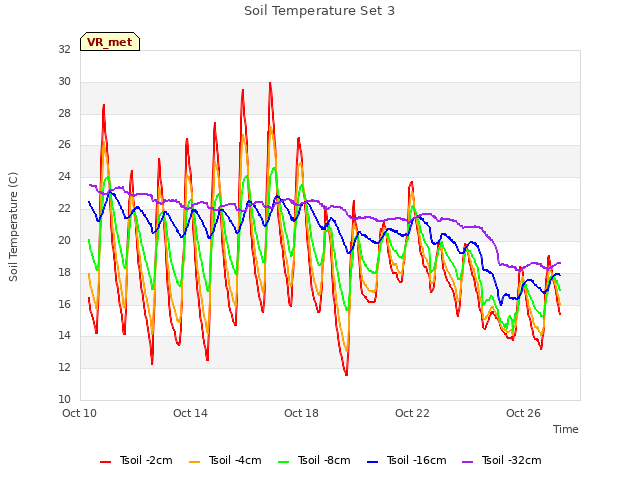 Explore the graph:Soil Temperature Set 3 in a new window