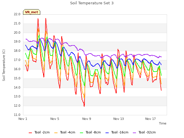 Explore the graph:Soil Temperature Set 3 in a new window