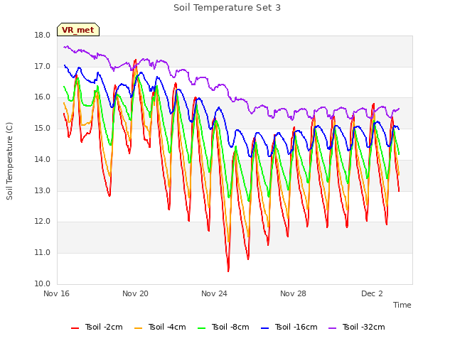 Explore the graph:Soil Temperature Set 3 in a new window