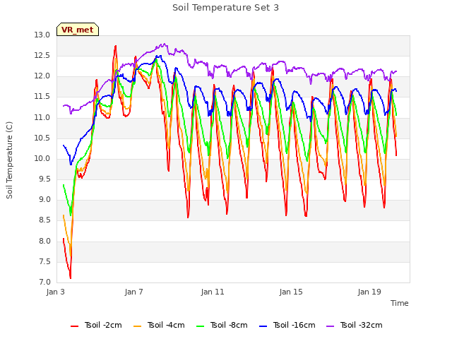 Explore the graph:Soil Temperature Set 3 in a new window