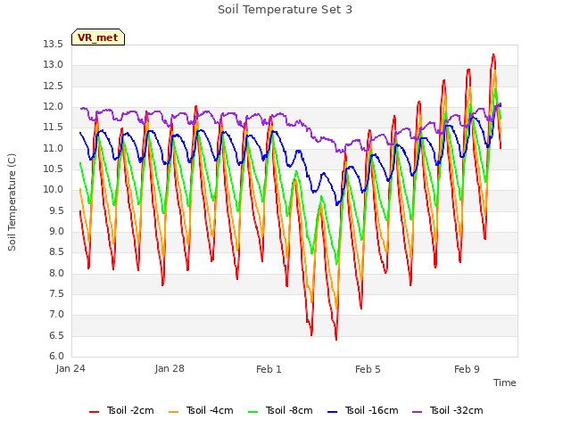 Explore the graph:Soil Temperature Set 3 in a new window