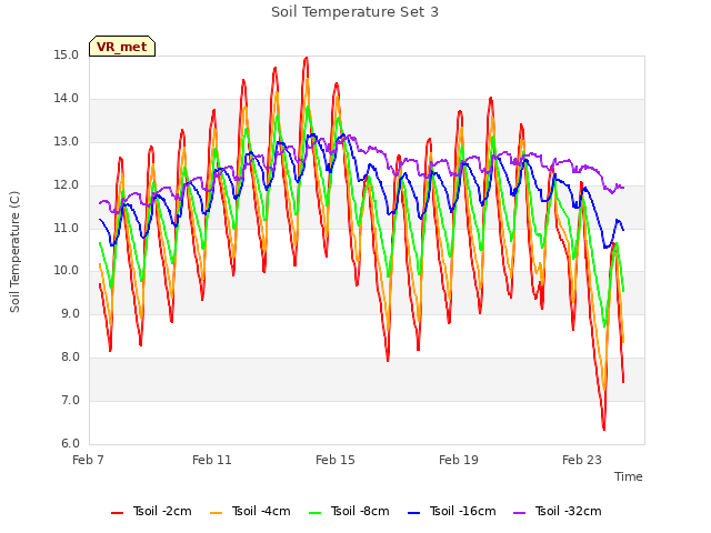 Explore the graph:Soil Temperature Set 3 in a new window