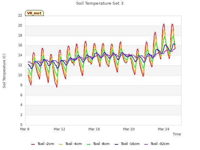 Explore the graph:Soil Temperature Set 3 in a new window