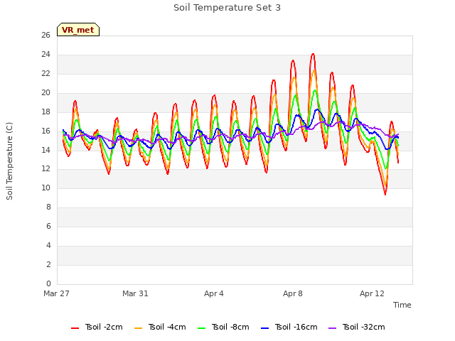 Explore the graph:Soil Temperature Set 3 in a new window