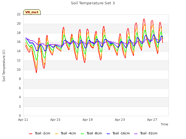 Explore the graph:Soil Temperature Set 3 in a new window