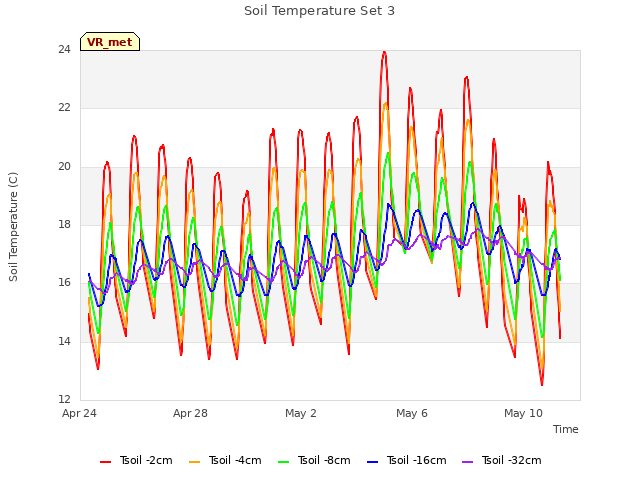 Explore the graph:Soil Temperature Set 3 in a new window