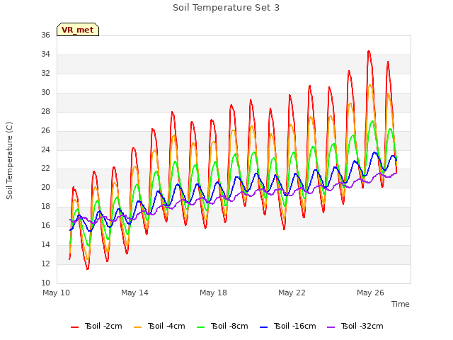 Explore the graph:Soil Temperature Set 3 in a new window